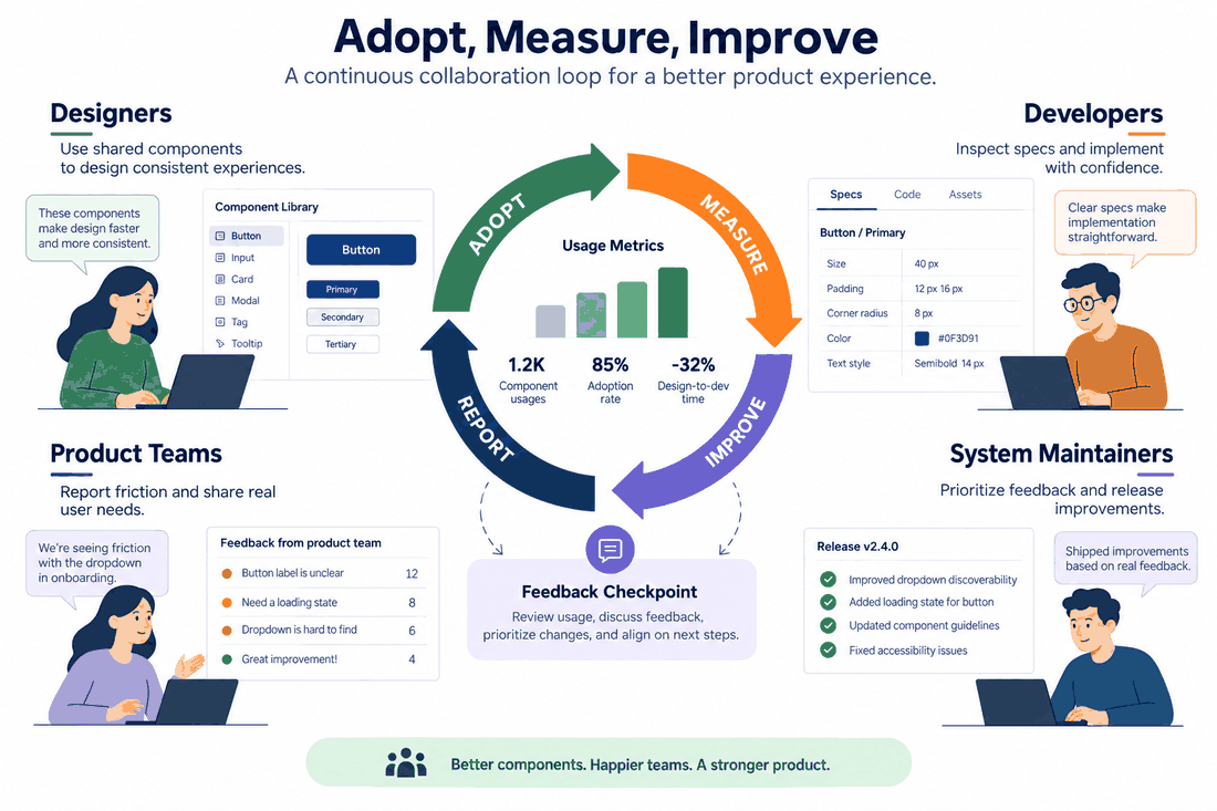 Adoption loop showing designers, developers and product teams using shared components, reporting friction and improving the system.