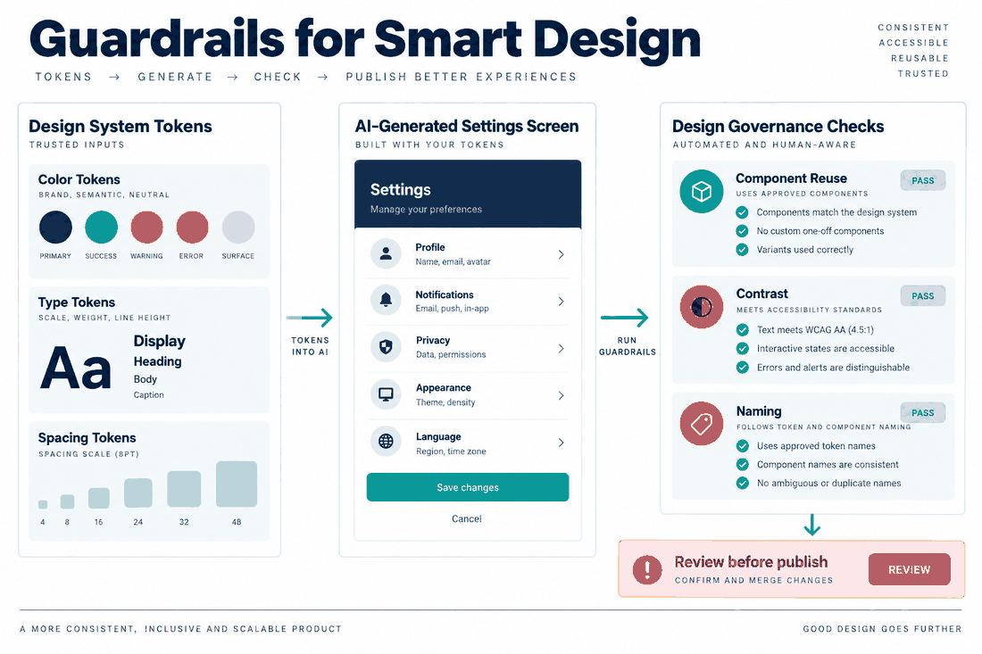 Design-system governance board showing color, type and spacing tokens feeding an AI draft followed by reuse, contrast and naming checks.