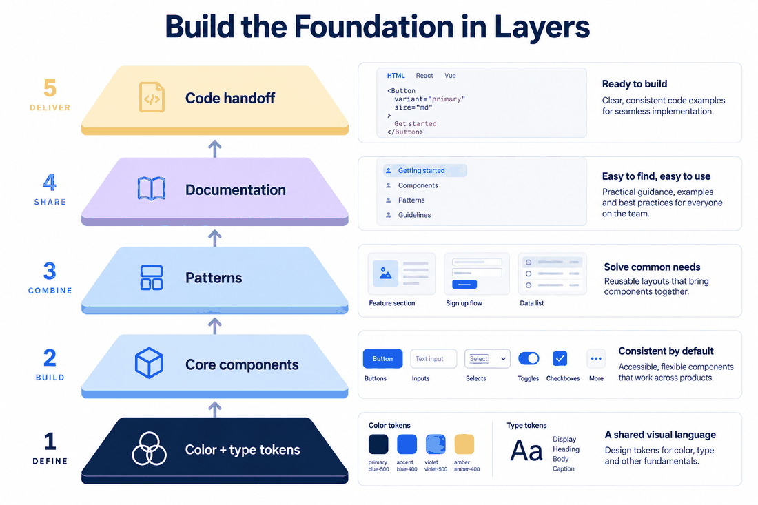 Layered design system foundation showing color and type tokens, components, patterns, documentation and code handoff.