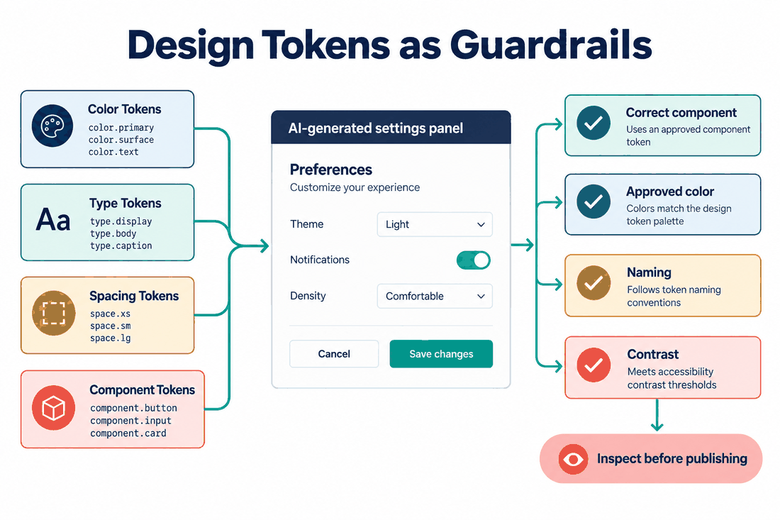 Design-system governance diagram showing color, type, spacing and component tokens feeding an AI draft followed by consistency checks.