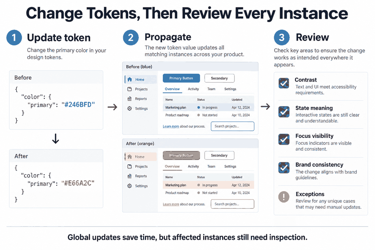 Design token update from blue to orange propagating to UI instances, followed by checks for contrast, state meaning, focus visibility, brand consistency, and exceptions.