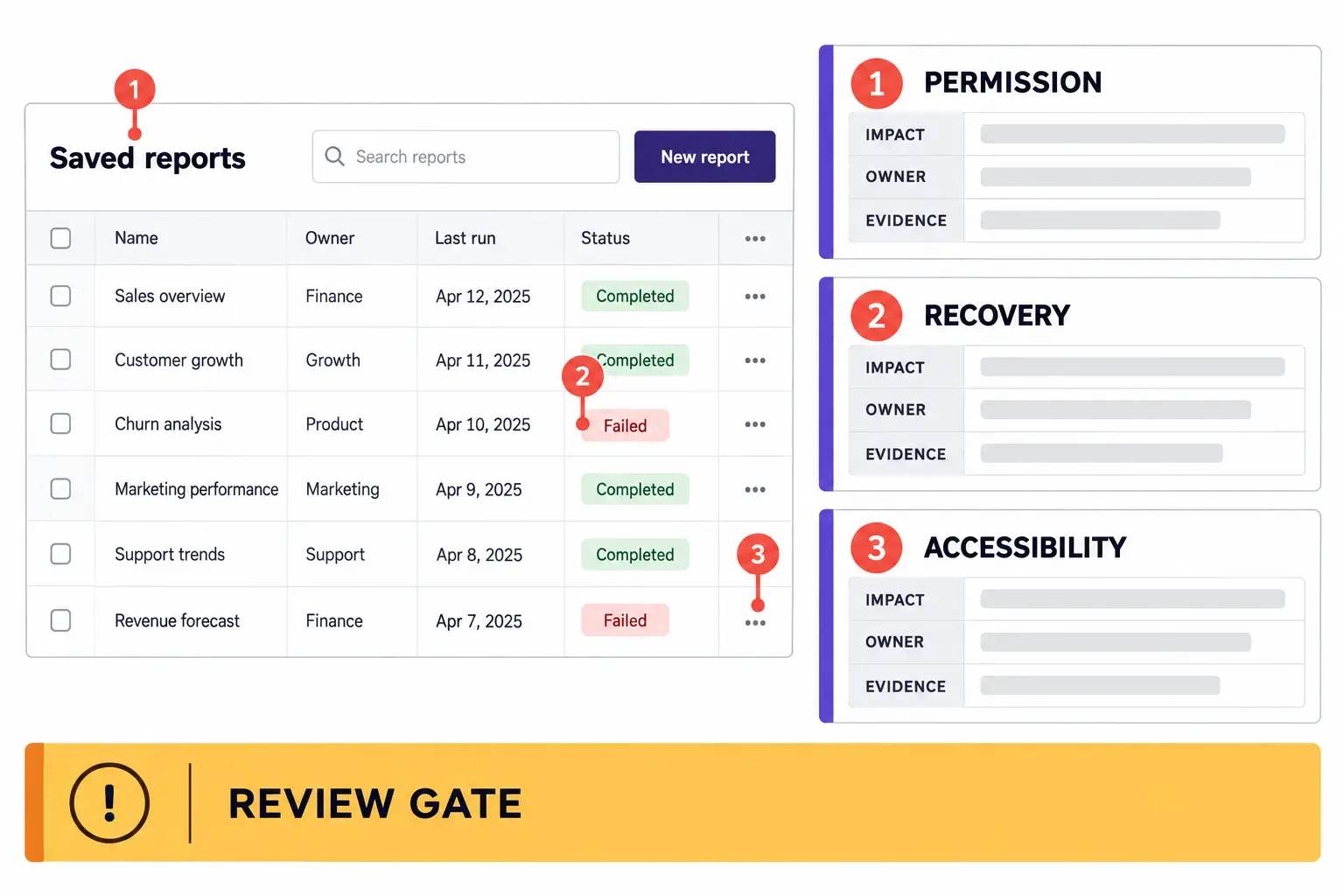 Hypothetical saved-report review board with permission, recovery, and accessibility findings linked to impact, owner, and evidence fields.