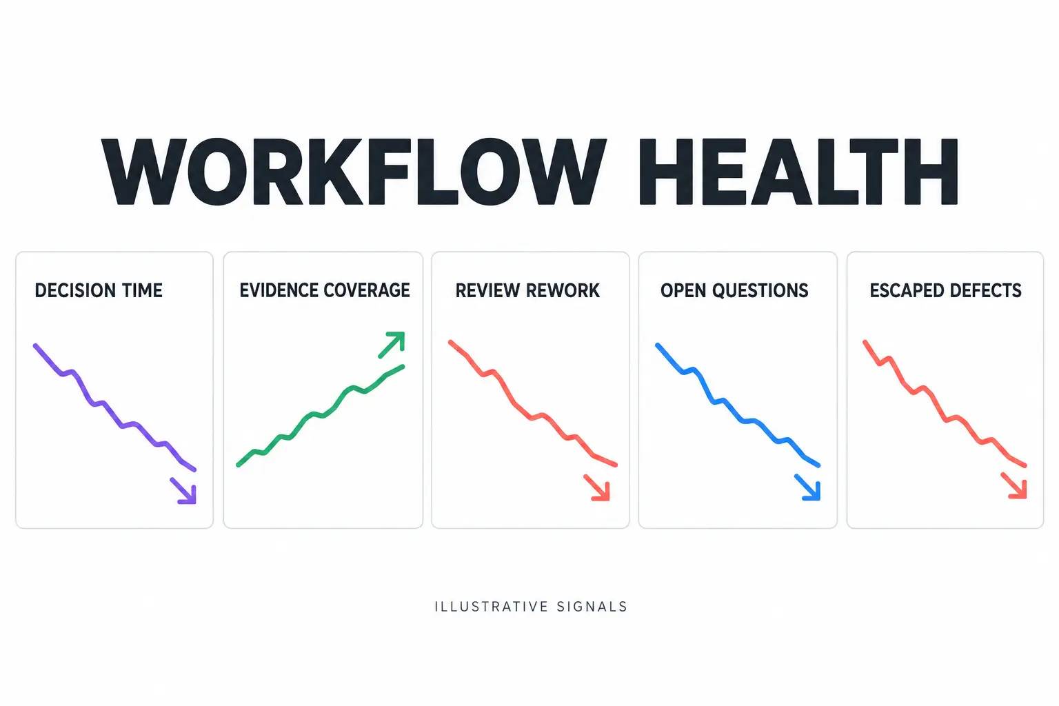 Illustrative workflow health dashboard showing directional trends for decision time, evidence coverage, review rework, open questions, and escaped defects without measured values.