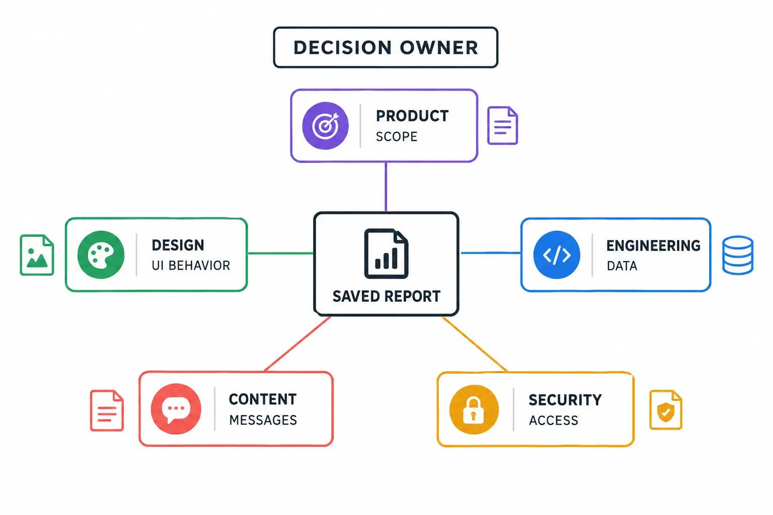 Decision-rights map for a saved-report feature with product, design, engineering, content, and security owners.