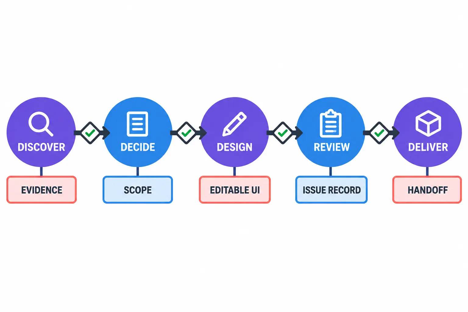 Five-stage discovery-to-delivery model linking evidence, scope, editable UI, issue records, and engineering handoff.