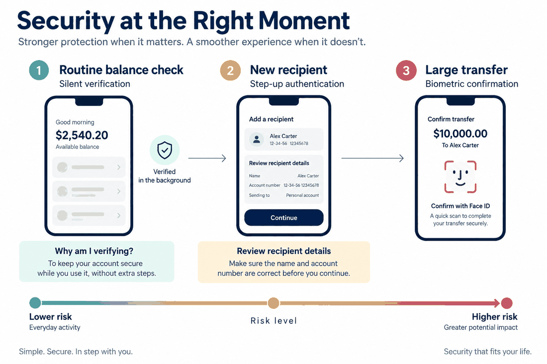 Fintech security map matching routine checks, new recipients and large transfers with increasing verification effort and clear user explanations.