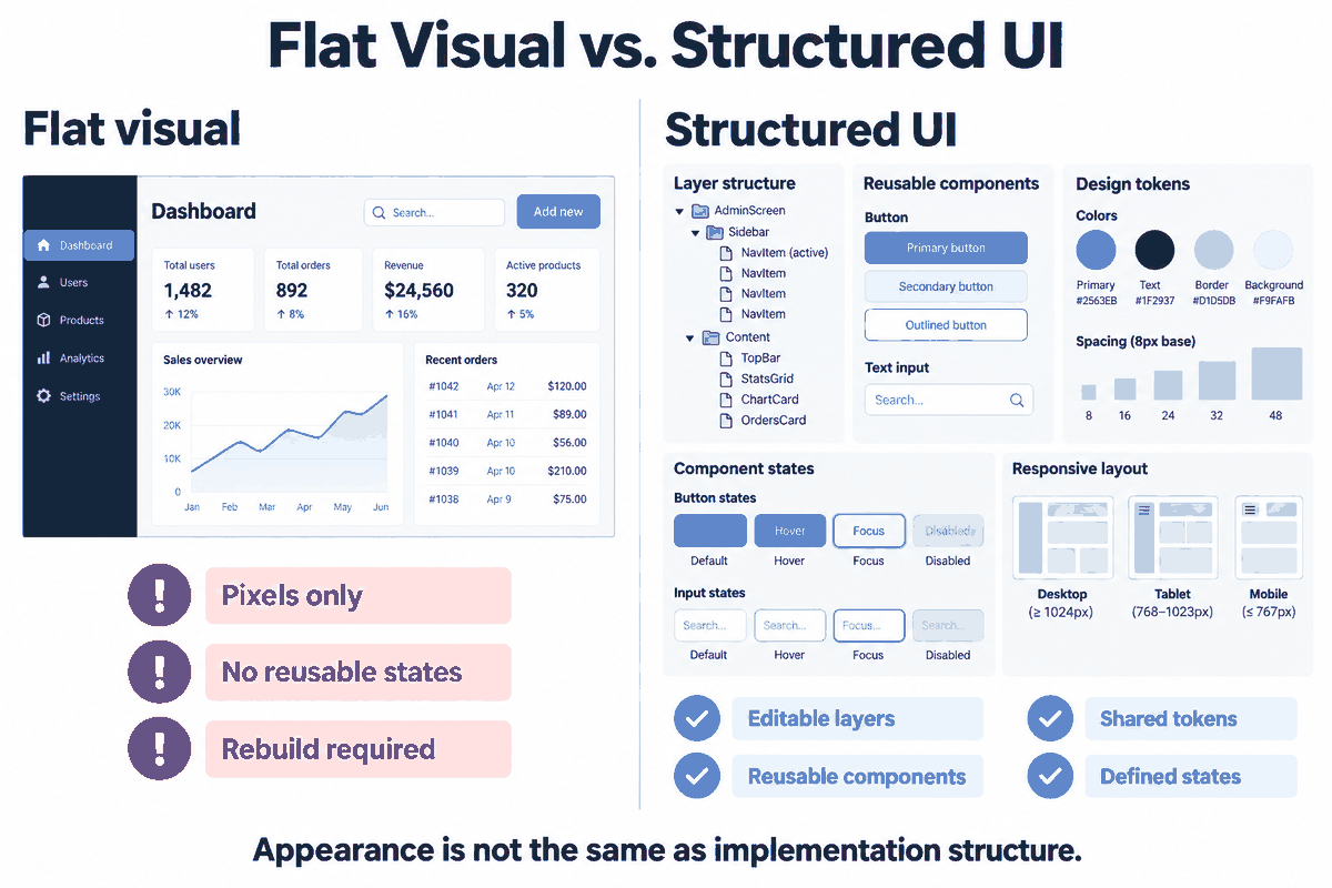 Comparison between a flat dashboard image and a structured UI with editable layers, reusable components, shared tokens, interaction states, and responsive layouts.
