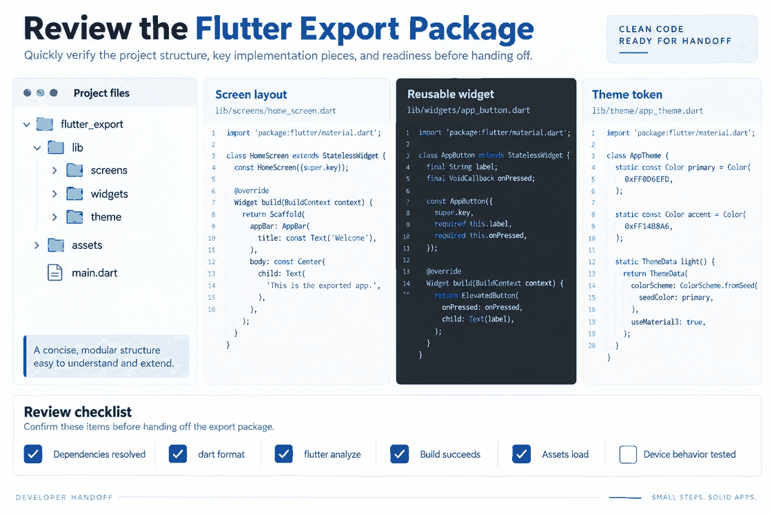 Flutter export package review example with project folders, screen layout code, a reusable button widget, theme tokens, and checks for formatting, analysis, build, assets, and device behavior.