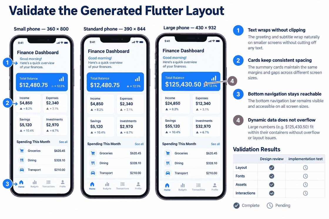 Flutter layout validation example across 360, 390, and 430 pixel phone widths with checks for text wrapping, card spacing, navigation reachability, data overflow, and separate design and implementation results.