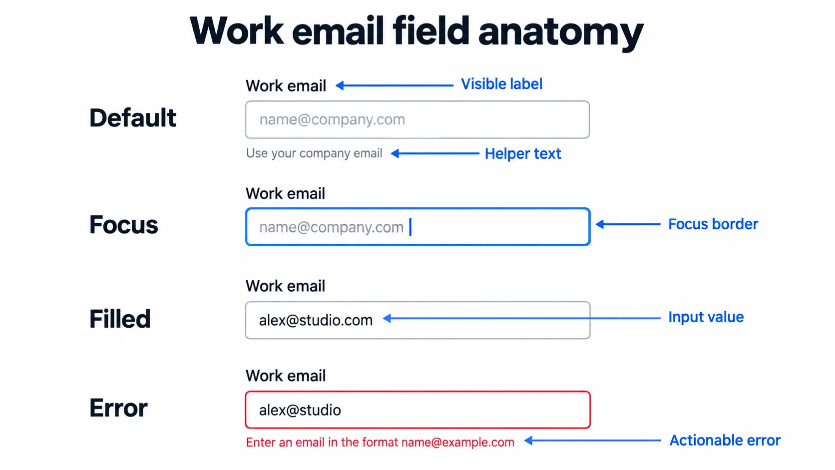 Annotated Work email field showing visible label, entered value, helper text, focus border, and actionable error message