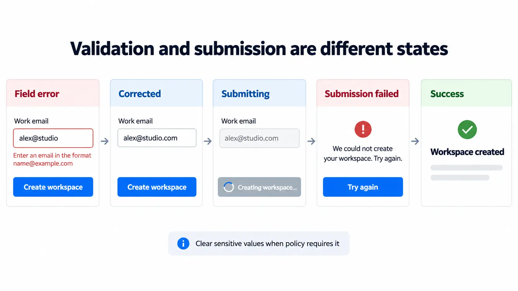 Five-stage form sequence showing an invalid email preserved for correction, a corrected value, a disabled submitting button, a retryable server error, and a separate success confirmation
