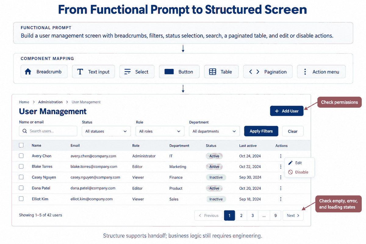 Worked example mapping a functional user-management prompt to breadcrumbs, inputs, selects, buttons, a table, pagination, and an action menu.