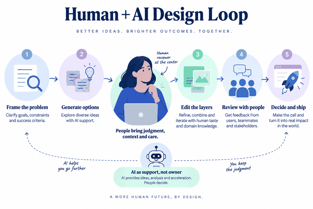 Human and AI design loop moving from framing a problem through generated options, layer editing, team review and a final decision.