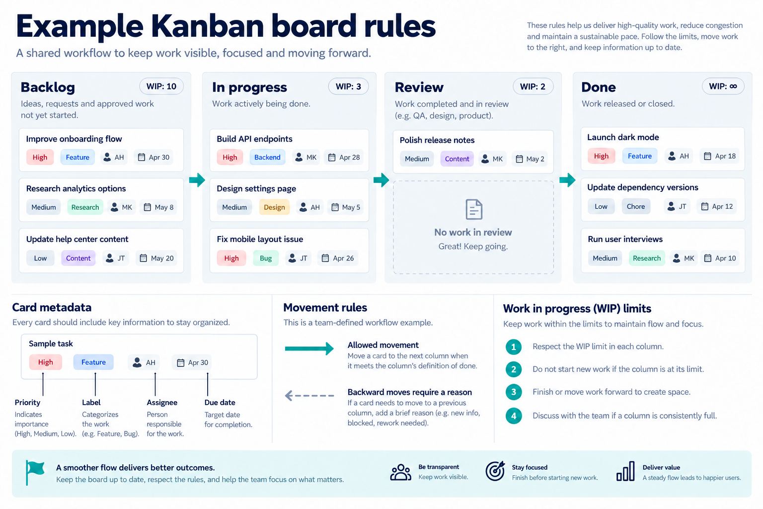 Example Kanban board with Backlog, In progress, Review, and Done columns, WIP limits, card metadata, empty state, and team-defined movement rules.
