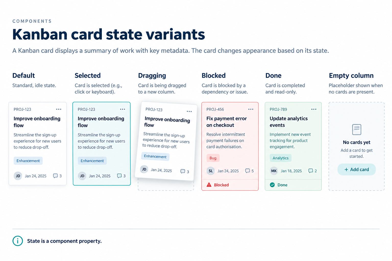 Kanban card component variants for default, selected, dragging, blocked, done, and empty-column states.