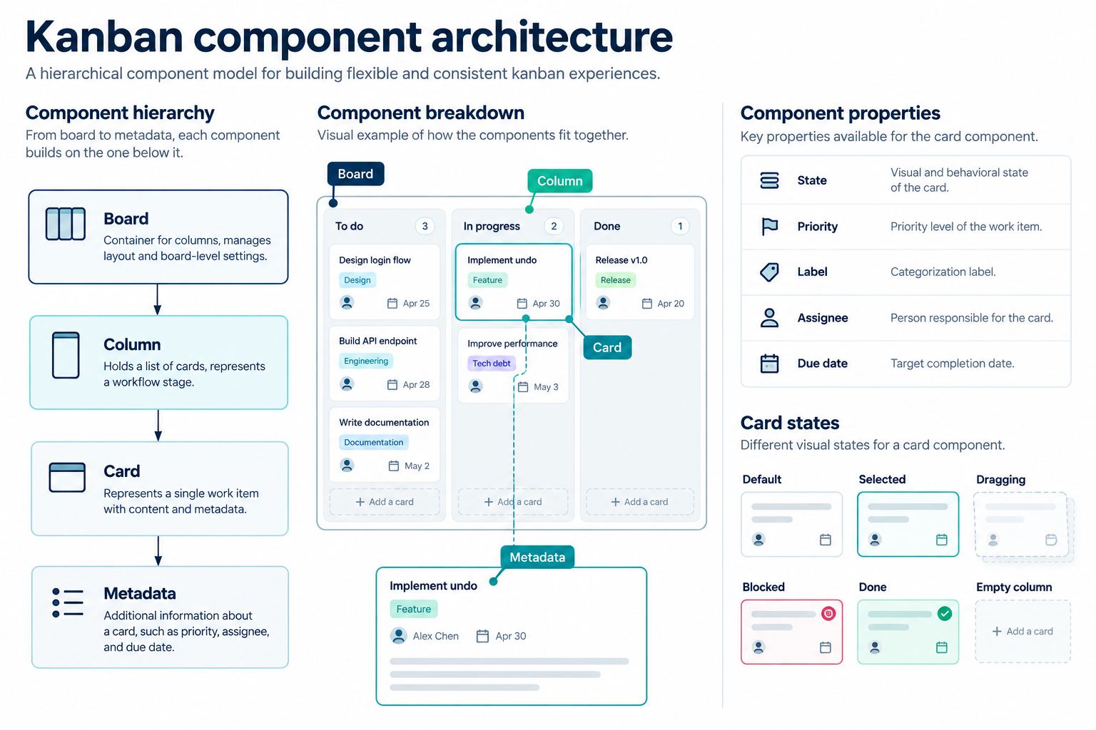 Kanban component architecture showing board, column, card, metadata, component properties, card states, and an empty-column state.