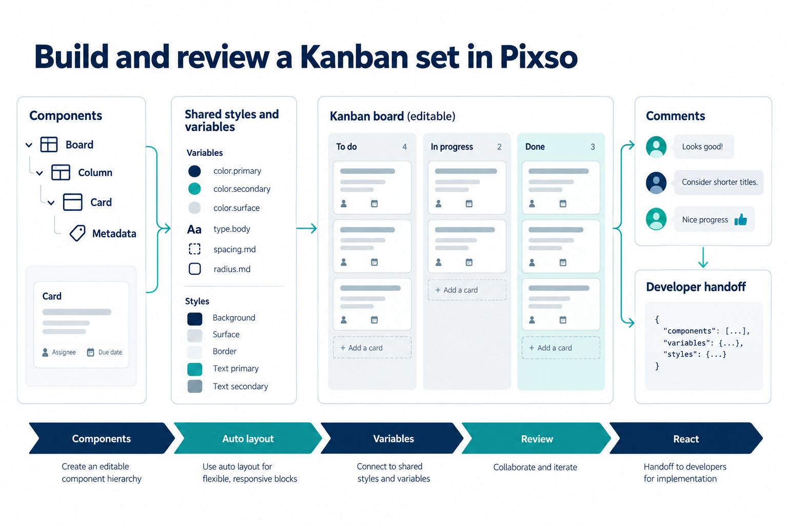 Pixso workflow connecting Kanban component hierarchy, shared styles and variables, editable board layout, review comments, and developer handoff.