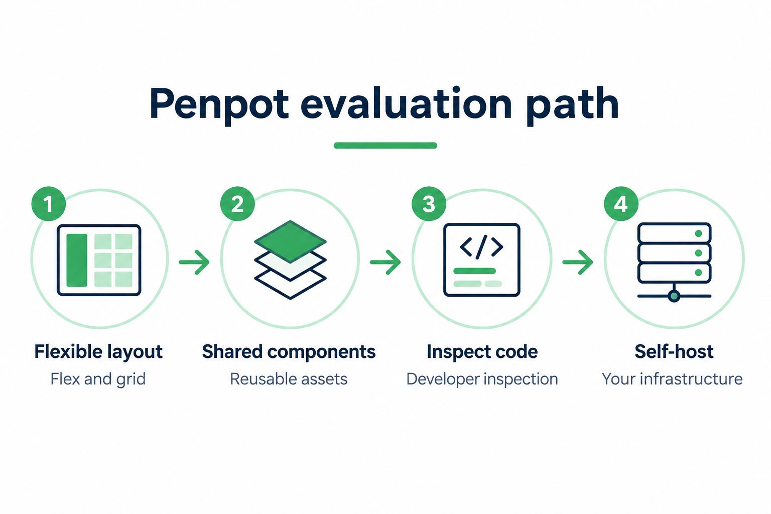 Penpot evaluation path covering flexible layout, shared components, code inspection, and self-hosting.