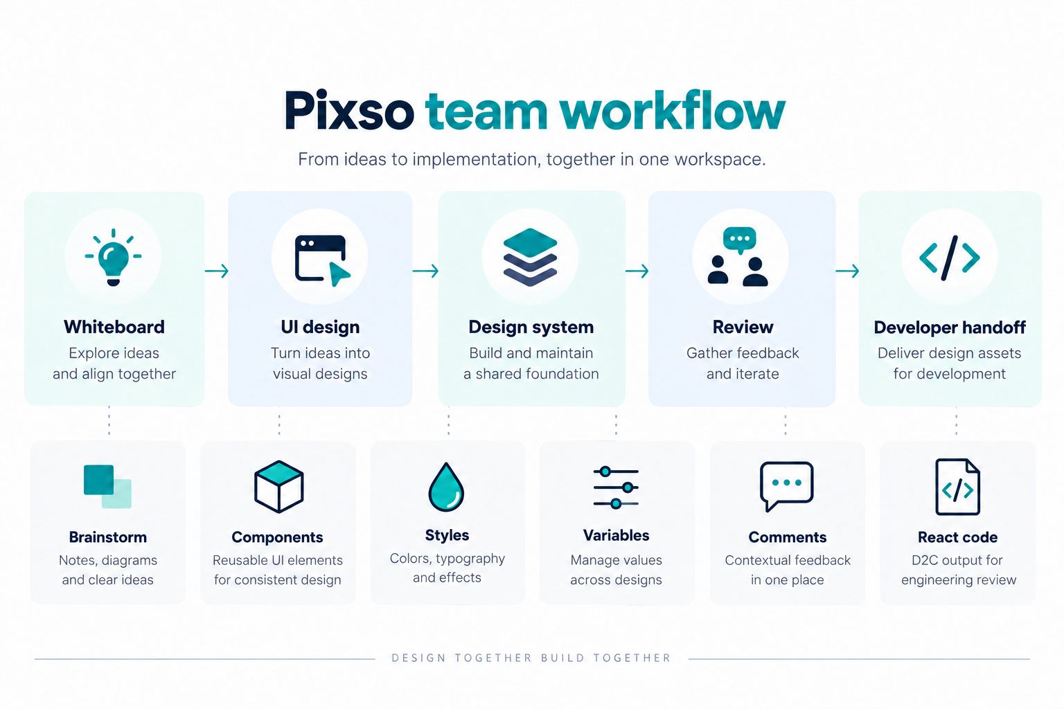 Pixso team workflow connecting whiteboarding, UI design, a shared design system, review comments, and D2C output for engineering review.