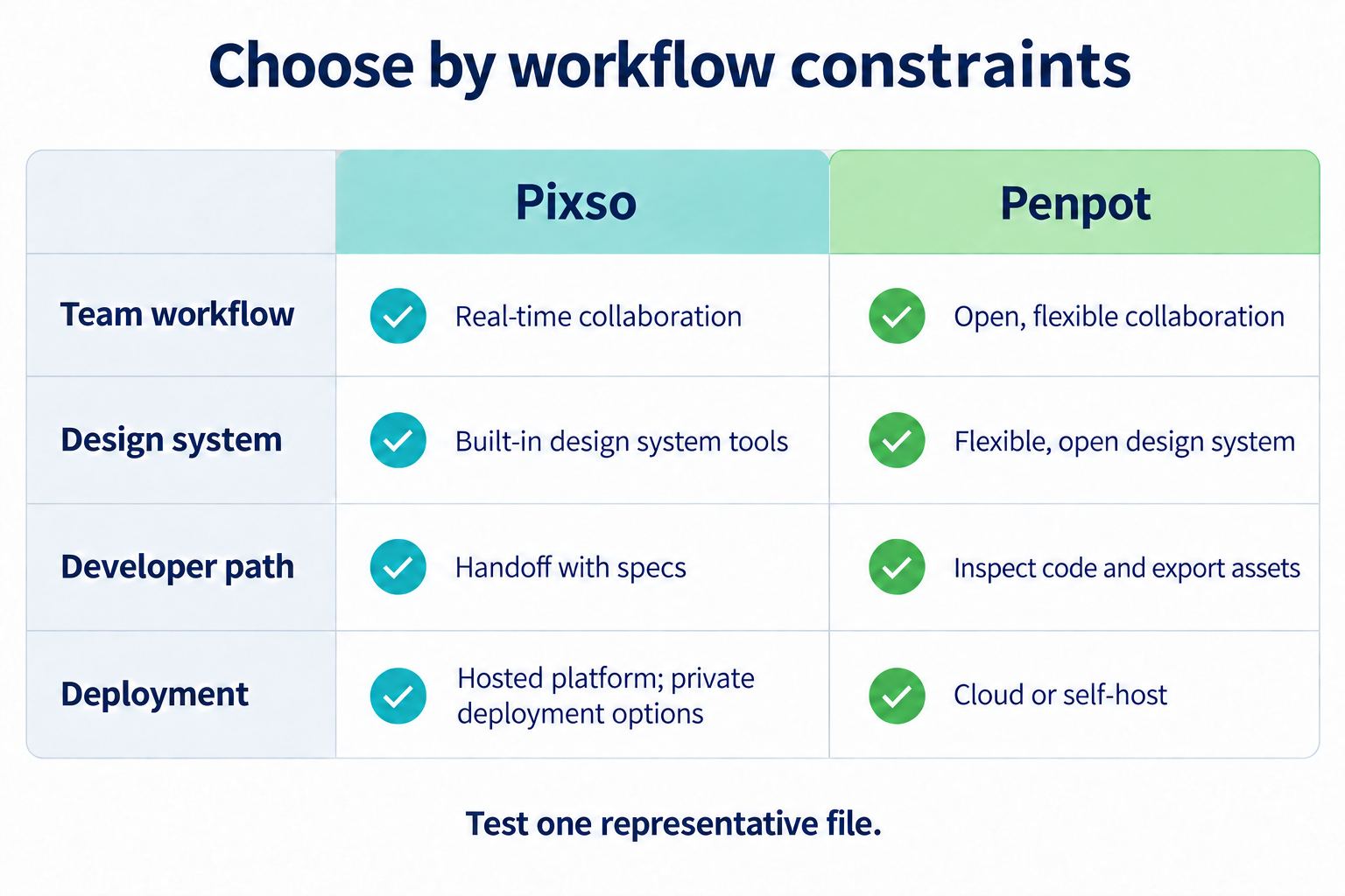 Neutral Pixso and Penpot decision matrix comparing team workflow, design systems, developer path, and deployment considerations.