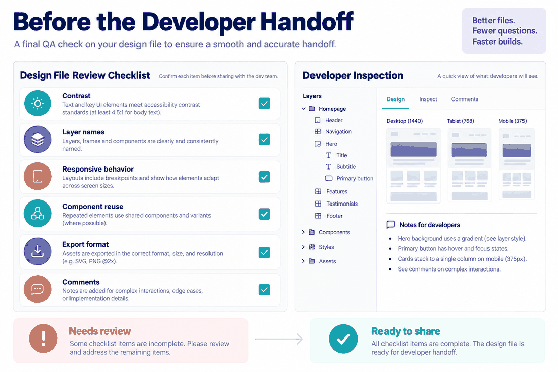 Handoff QA board checking contrast, layer names, responsive behavior, component reuse, export format and review comments before sharing.