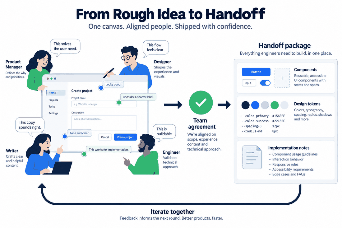 Cross-functional collaboration loop showing a product manager, designer, writer and engineer reviewing one shared canvas before a structured handoff.