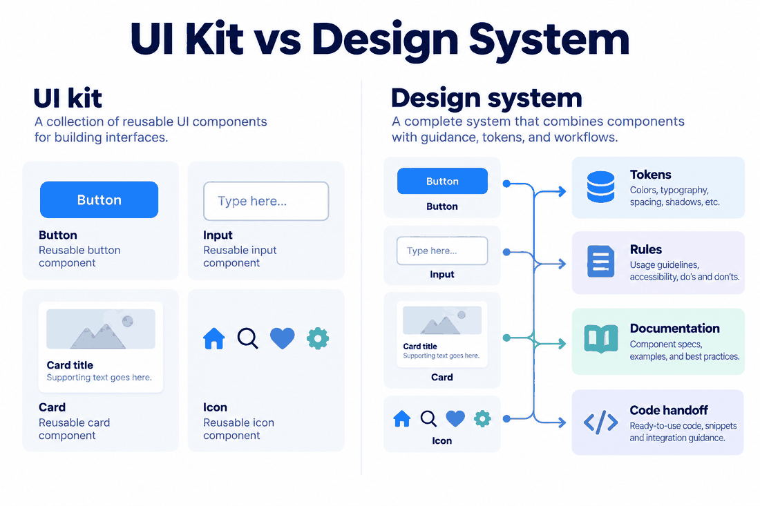 Comparison map showing a UI kit as reusable visual parts and a design system as parts, rules, documentation and code alignment.