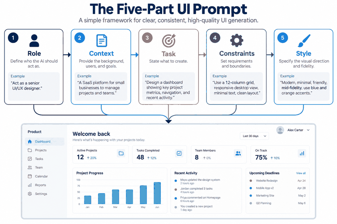 Structured UI prompt framework with cards for role, context, task, constraints and style connected to a dashboard wireframe.