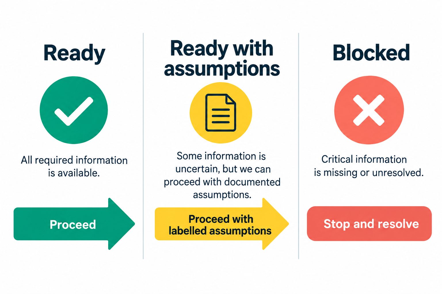 UI design readiness gate showing ready, ready with assumptions, and blocked outcomes with explicit passing conditions.