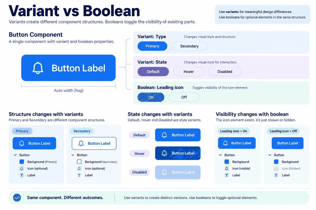 Component anatomy showing variant properties for button type and state alongside a Boolean property that toggles a leading icon.