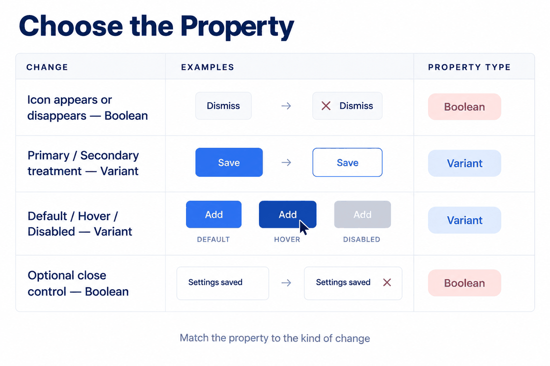 Decision matrix matching common button requirements such as optional icons, hierarchy, interaction states and close controls to Variant or Boolean properties.