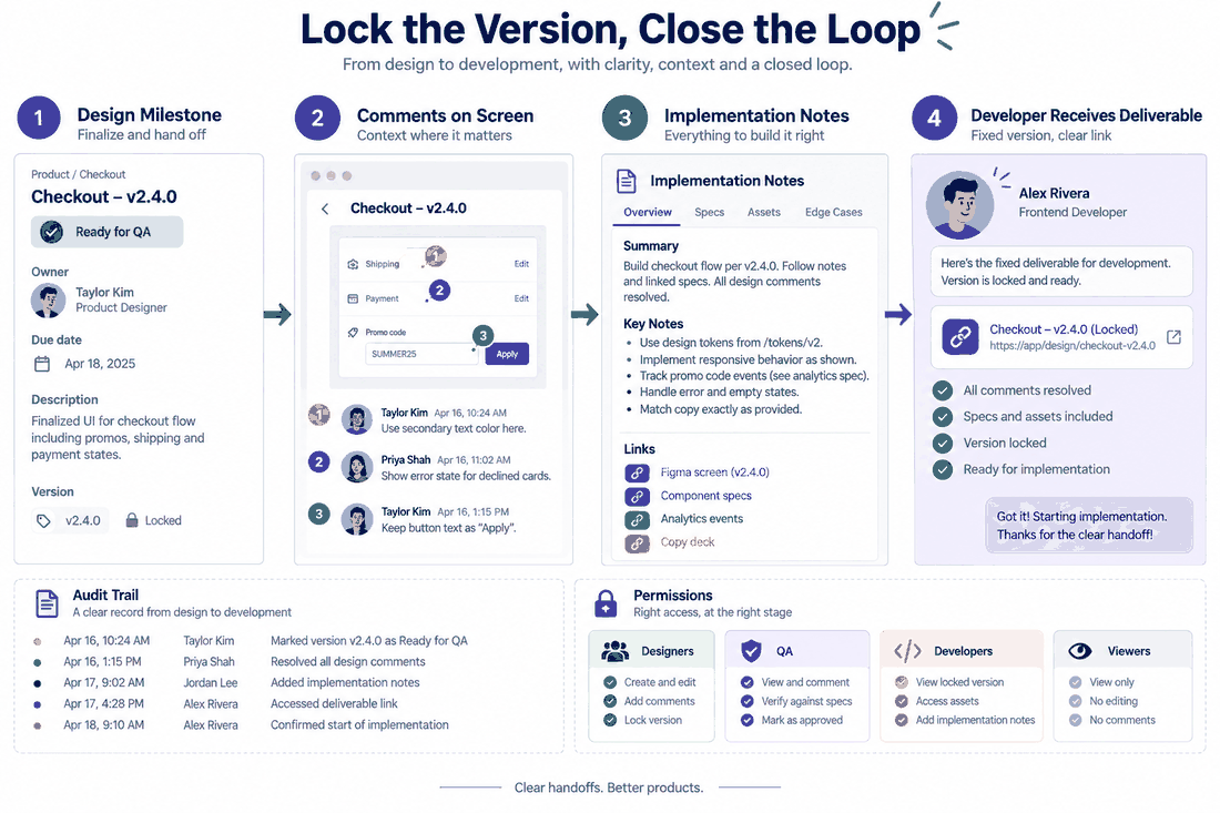 Versioned handoff workflow linking a ready-for-QA milestone, screen comments, implementation notes, a fixed deliverable link and an audit trail.