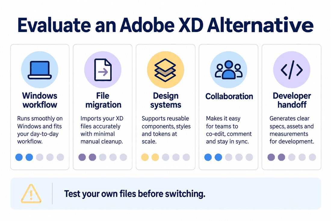 Evaluation board comparing Windows workflow, file migration, design systems, collaboration and developer handoff when choosing an Adobe XD alternative.