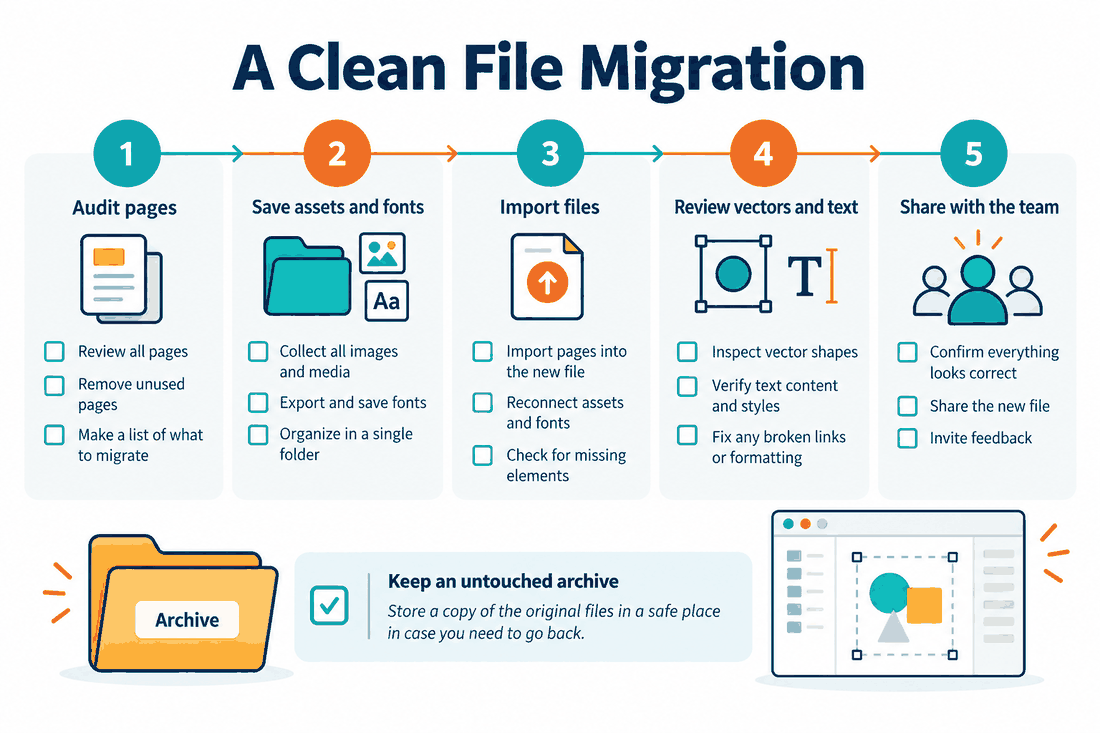 Five-step migration checklist covering page audit, asset and font backup, import, visual review and team sharing.