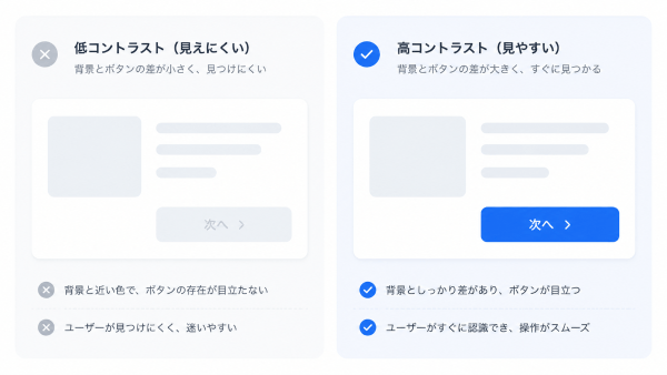 低コントラストで見えにくいボタンと、高コントラストで見やすいボタンの比較イメージ