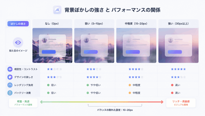 背景ぼかしの強さとパフォーマンスの関係を示す簡易図解イメージ