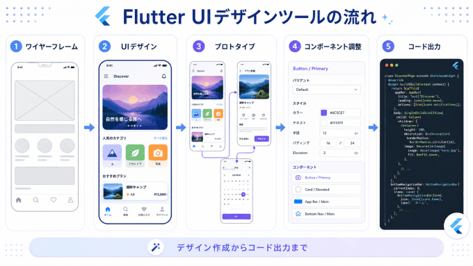 Flutter UIデザインツール