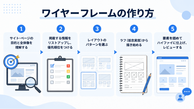 ワイヤーフレームの作り方