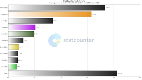  StatCounter 연간 해상도 점유율