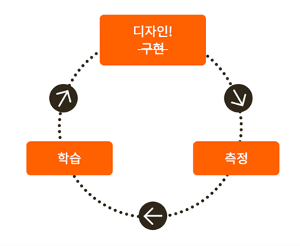 린 UX 디자인 / 디자인 프로세스