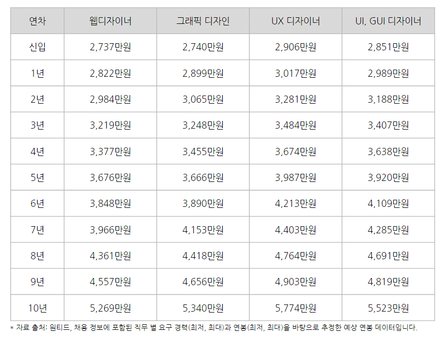 디자이너 연봉