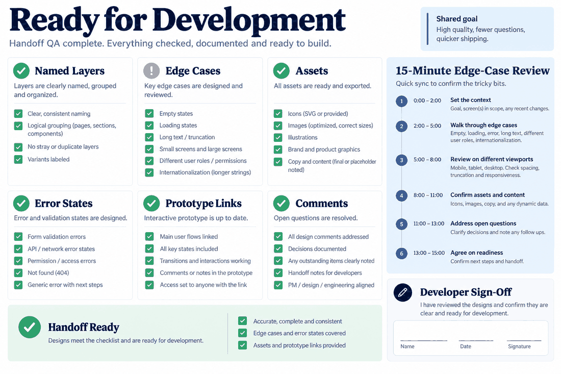 Handoff readiness board checking named layers, edge cases, assets, error states, prototype links, comments and developer sign-off.