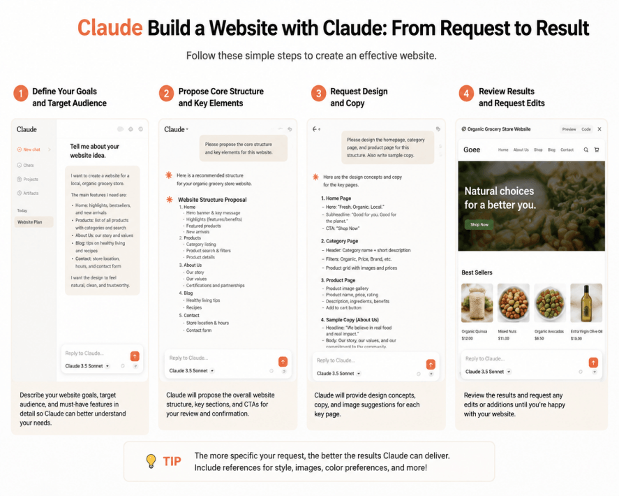 Four-stage website workflow: define goals, plan structure, create copy and design, then review