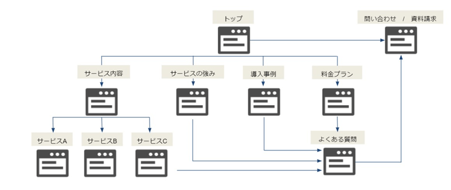 3. 効率的なグローバルナビゲーションの作り方の参考画像