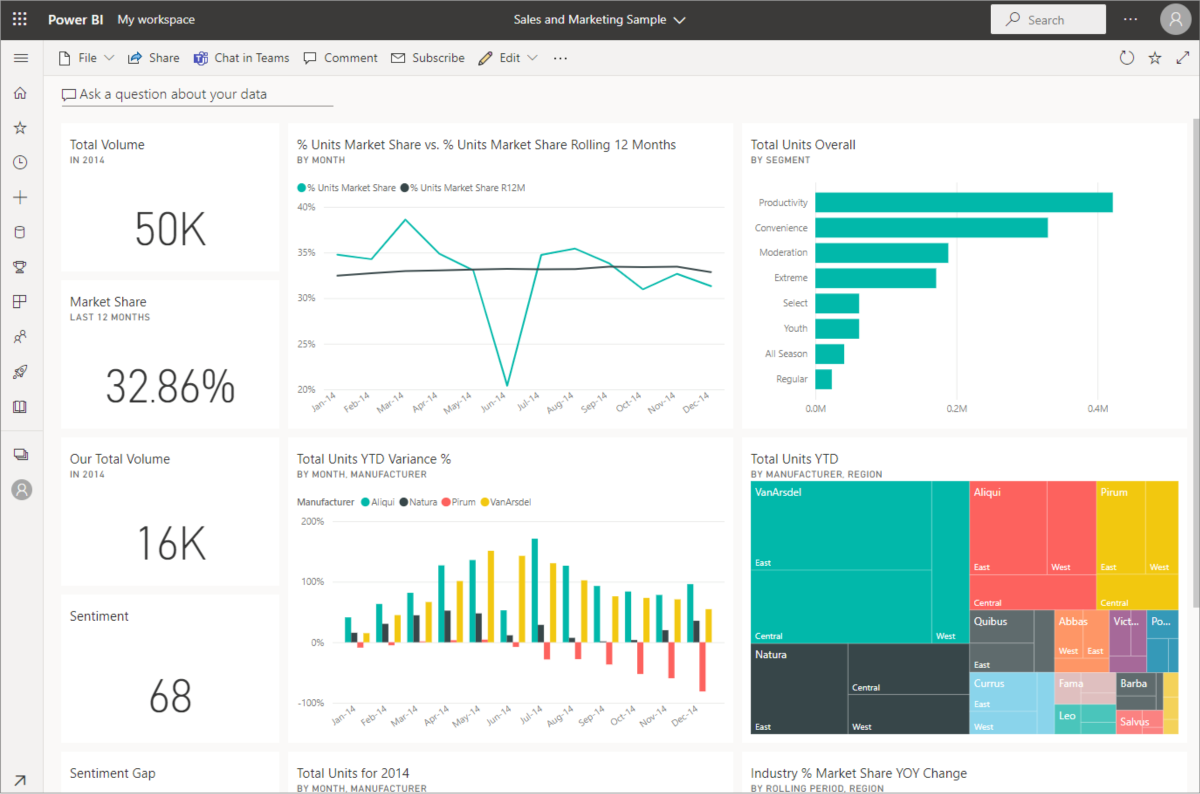 Дашборд Power BI: пример визуализации данных