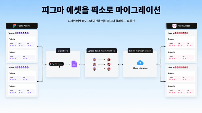 피그마 마이그레이션 가이드: 자산을 안전하게 이전하는 방법
