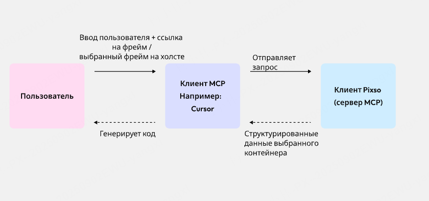 О Pixso MCP