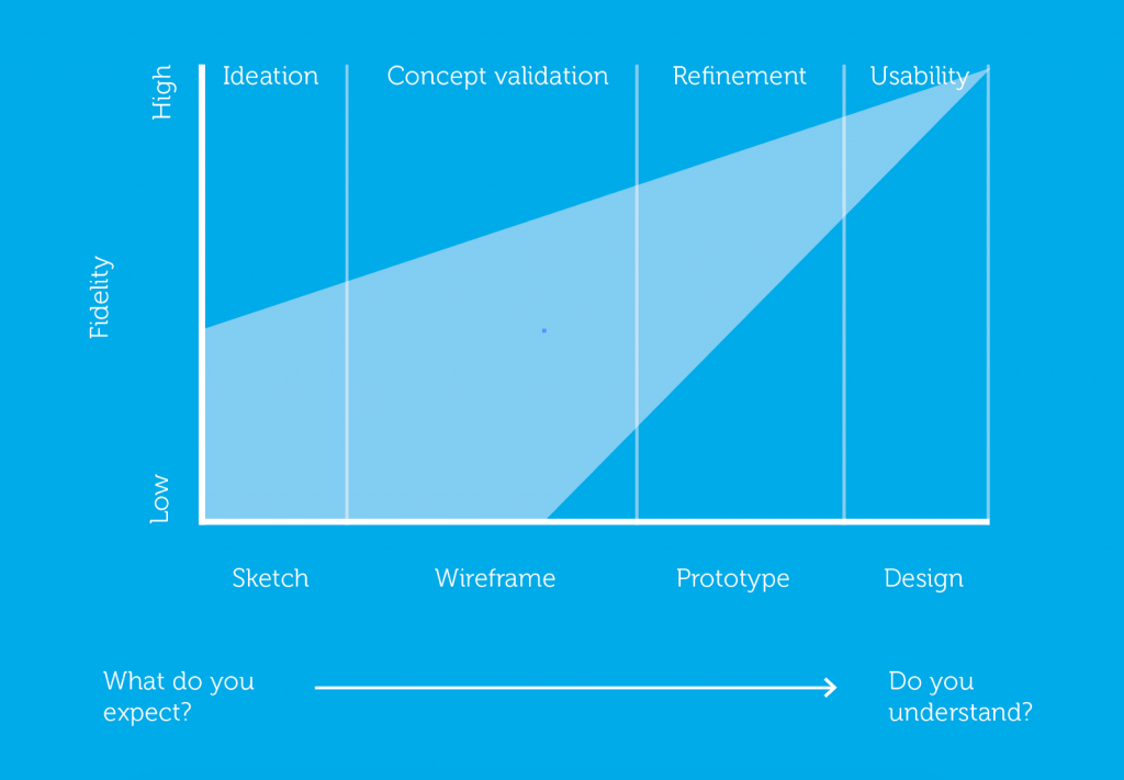 recognize your position in the design process