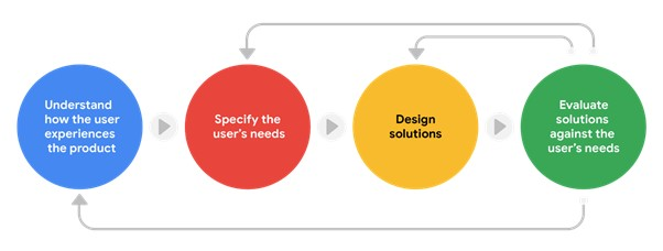 UX design framework development