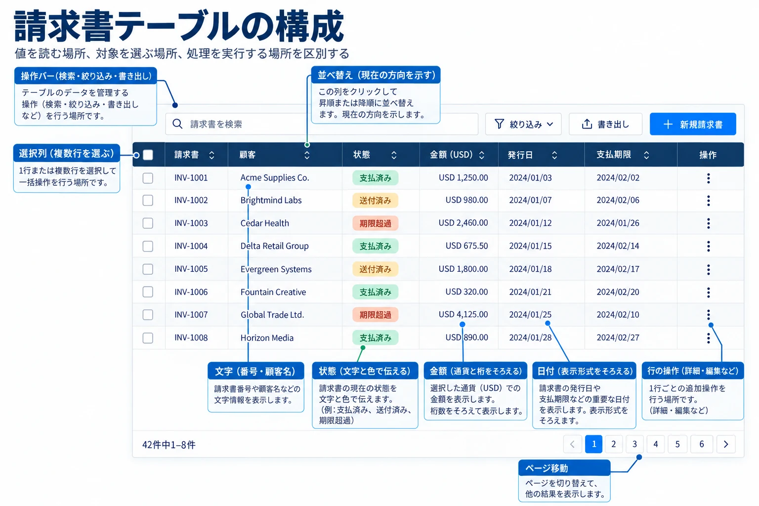 請求書一覧の検索と絞り込み、選択列、並べ替え、顧客名、状態、金額、日付、行ごとの操作、ページ移動を示す構成図
